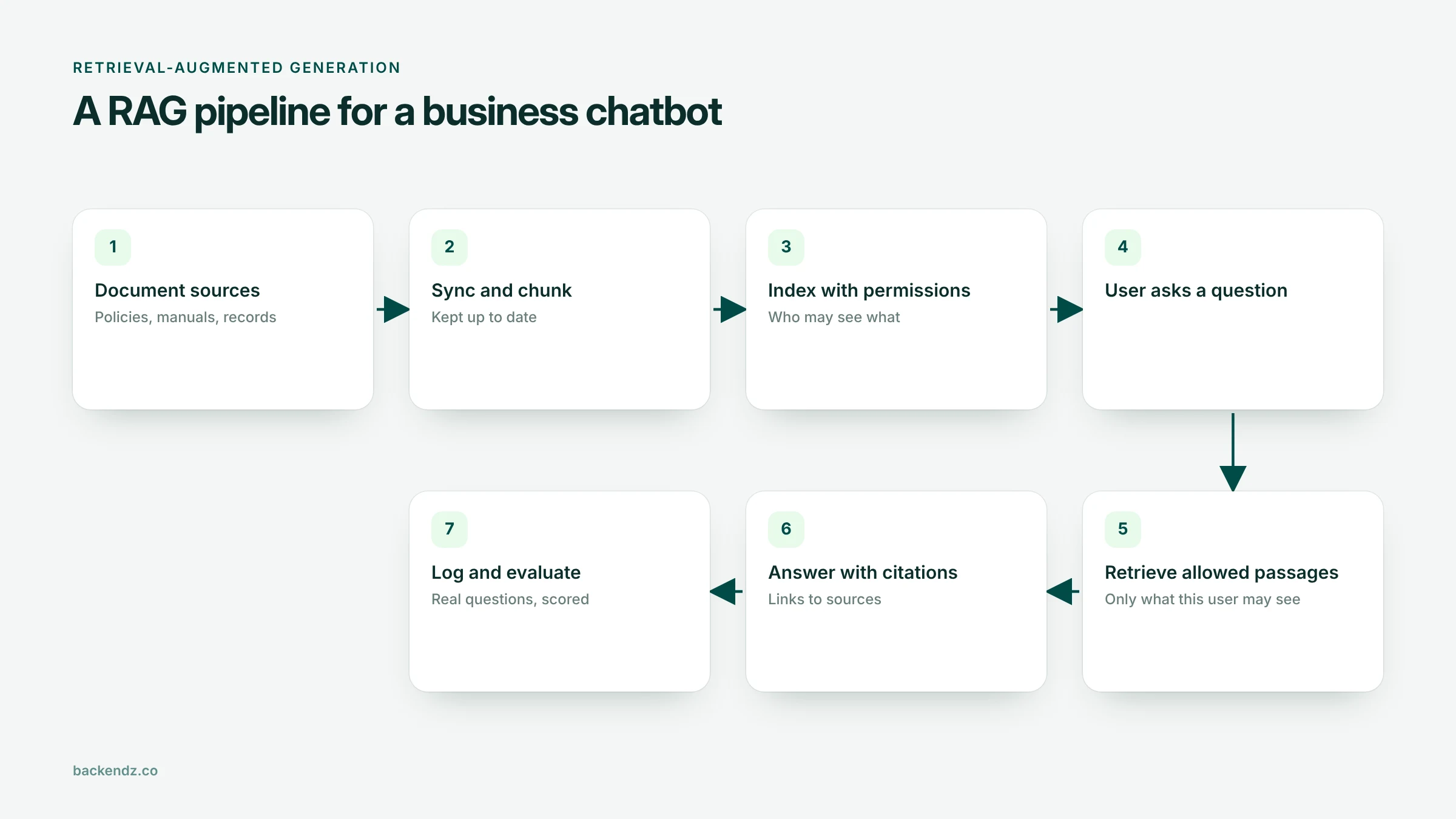 RAG pipeline for a business chatbot, from document sources to answers with citations