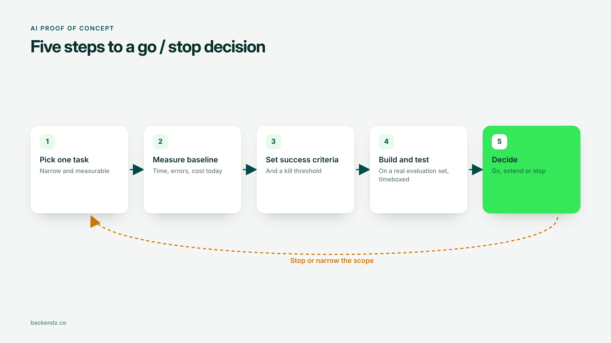 Five steps of an AI proof of concept, from picking one task to a go or stop decision