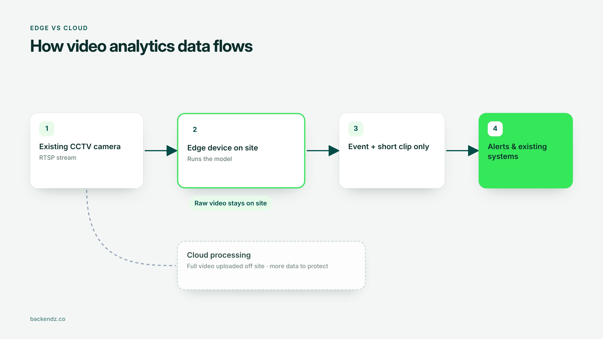 How video analytics data flows from an existing CCTV camera through an edge device to alerts