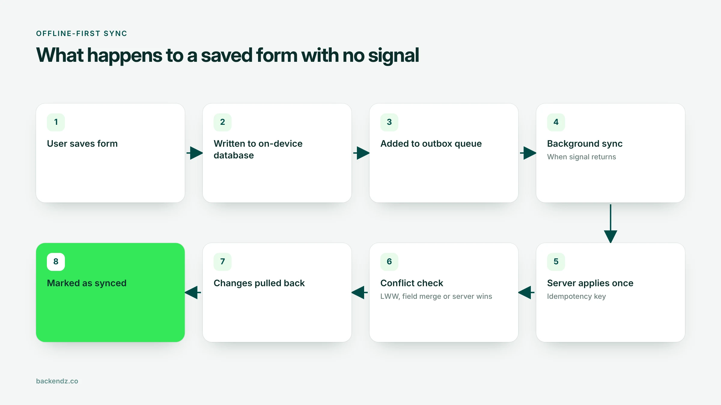 Offline-first sync: what happens to a form saved with no signal