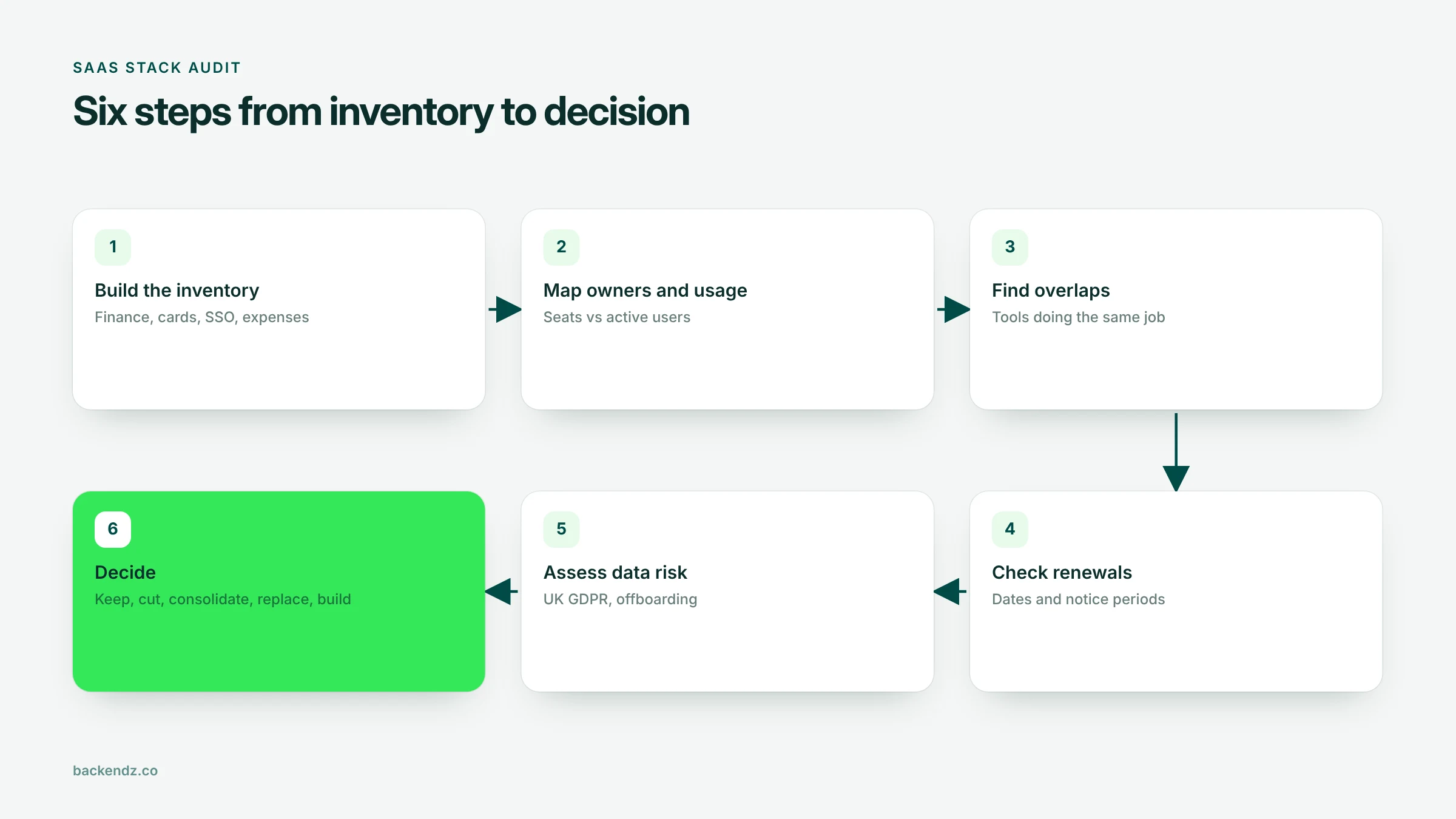 Six steps of a SaaS stack audit, from inventory to a keep, cut or consolidate decision