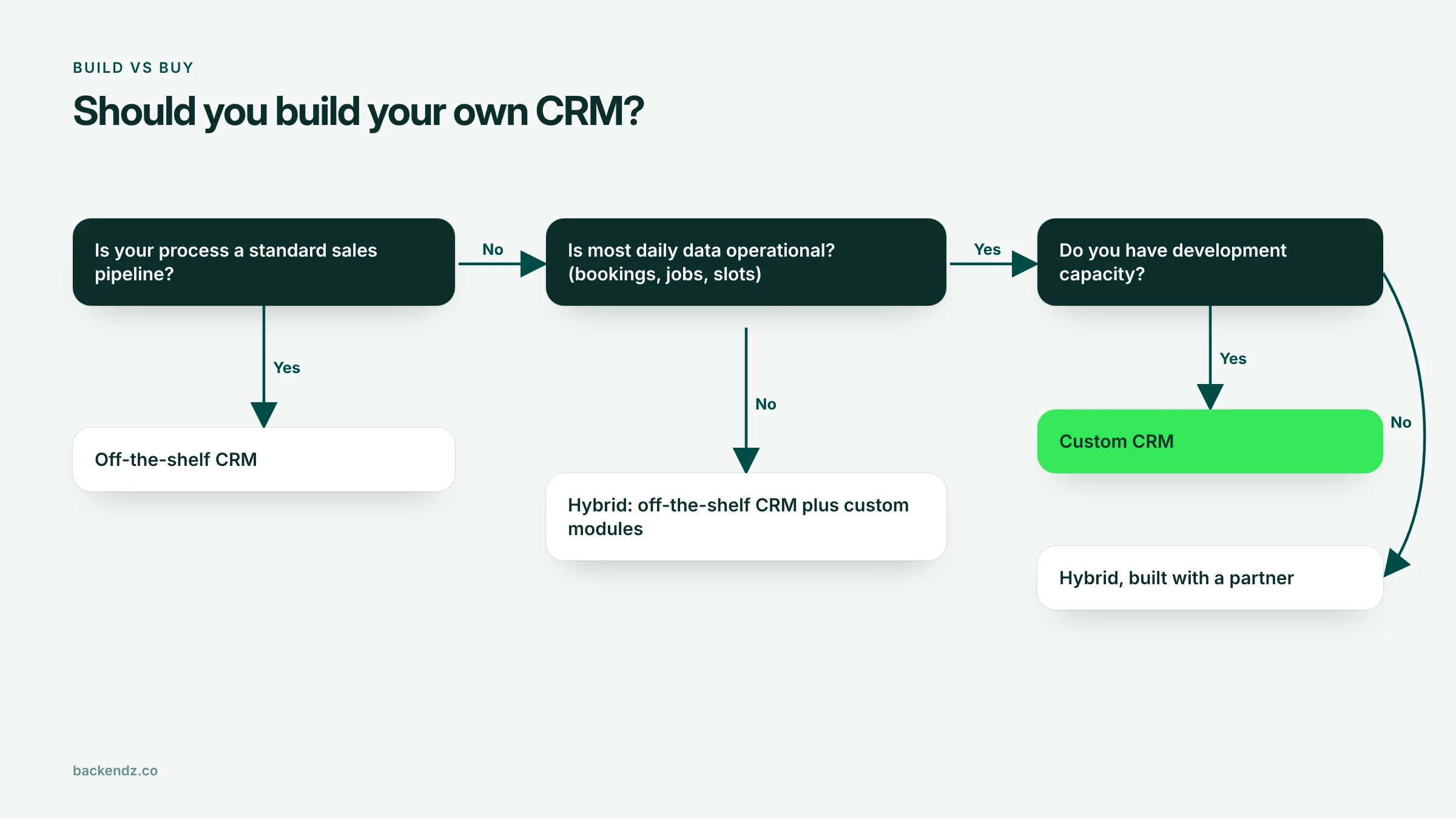Decision flow for building a custom CRM versus buying off-the-shelf